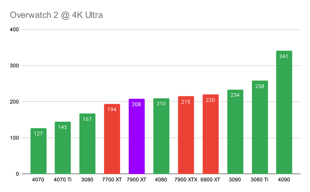 Overwatch 2 @ 4K Ultra - 7900 XT