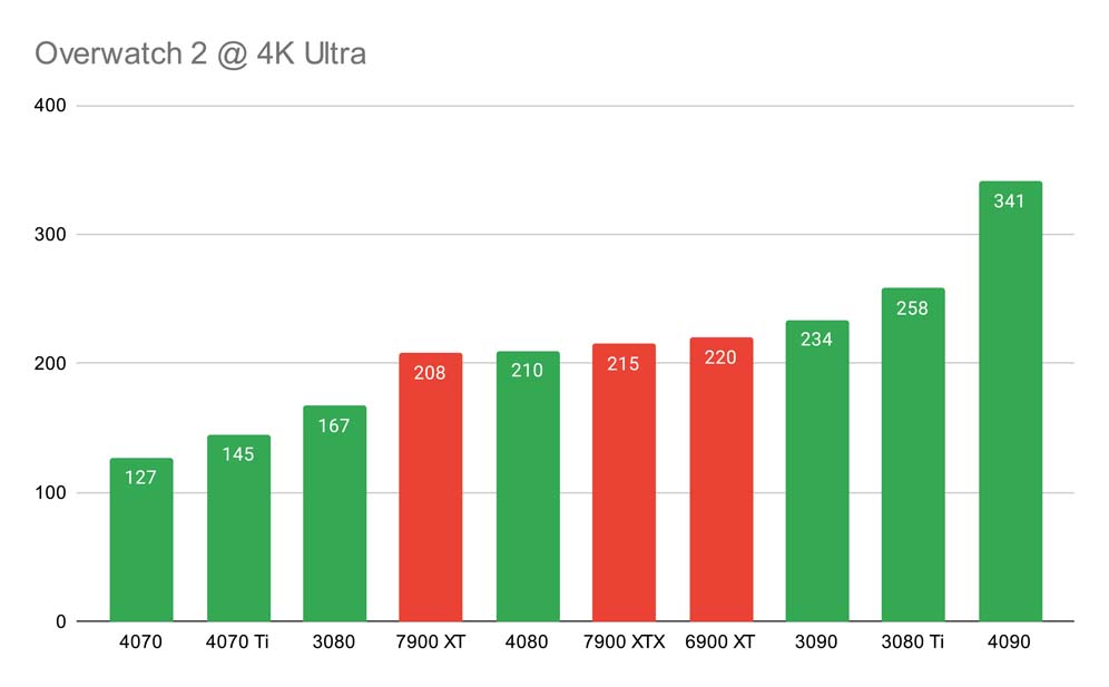 Overwatch 2 @ 4K Ultra