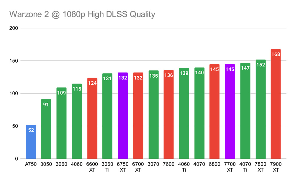 Warzone 2 @ 1080p High DLSS Quality - 6750 XT vs 7700 XT