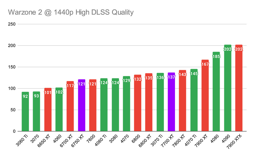 Warzone 2 @ 1440p High DLSS Quality - 6750 XT vs 7700 XT