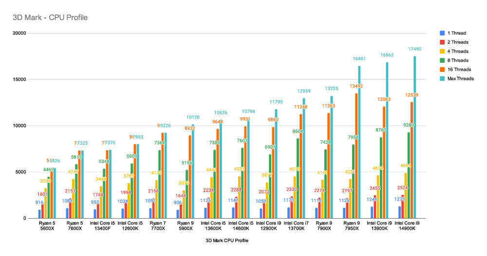 3D Mark - CPU Profile 14th-Gen New