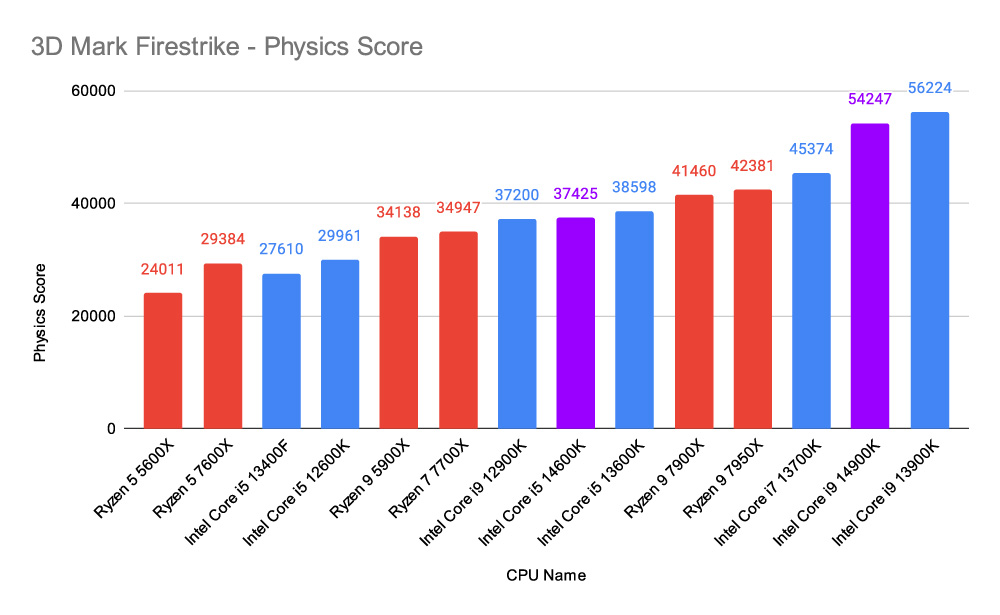 3D Mark Firestrike - Physics Score 14th-Gen