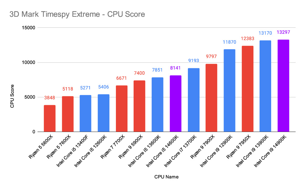 3D Mark Timespy Extreme - CPU Score 14th-Gen