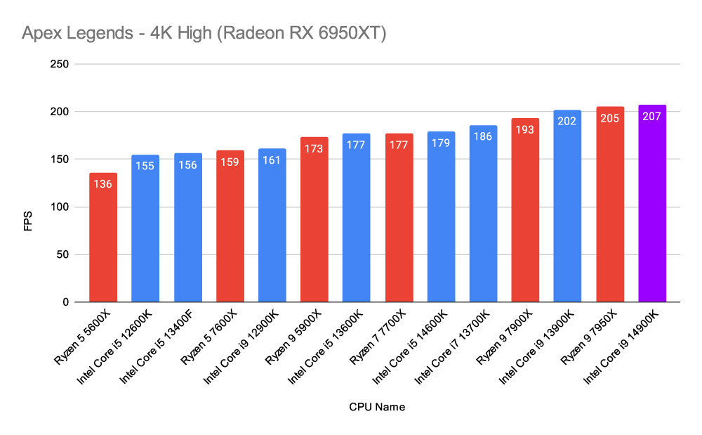 Apex Legends - 4K High (Radeon RX 6950XT) 14th-Gen New