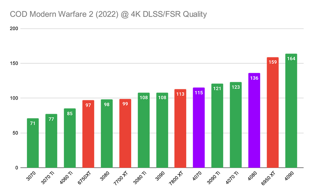 RTX 4060 Ti vs RTX 4070 – Which GPU is Better? - GeekaWhat