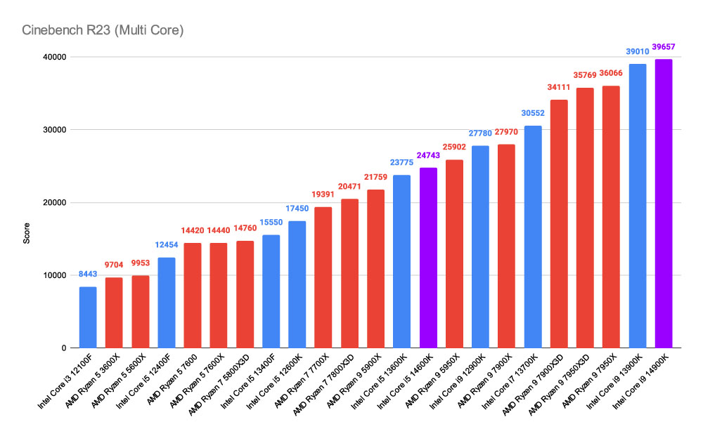 Intel Core i5-14600K CPU Review - Page 9 of 9