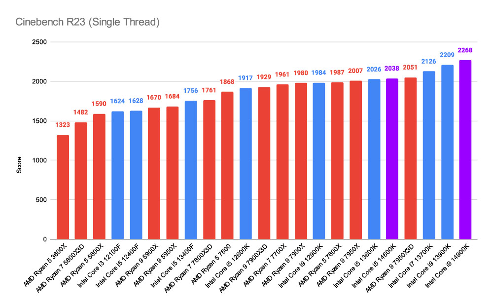 Cinebench R23 (Single Thread) 14th-Gen New