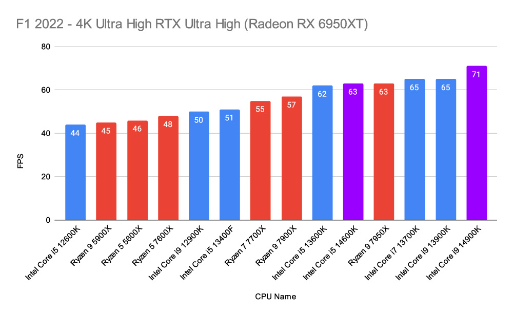 F1 2022 - 4K Ultra High RTX Ultra High (Radeon RX 6950XT) 14th-Gen New
