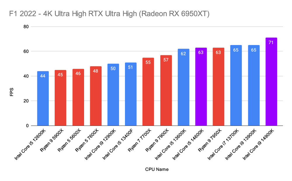 Intel's upcoming 14th Gen Core i7-14700KF CPU reached 6 GHz in a new  benchmark