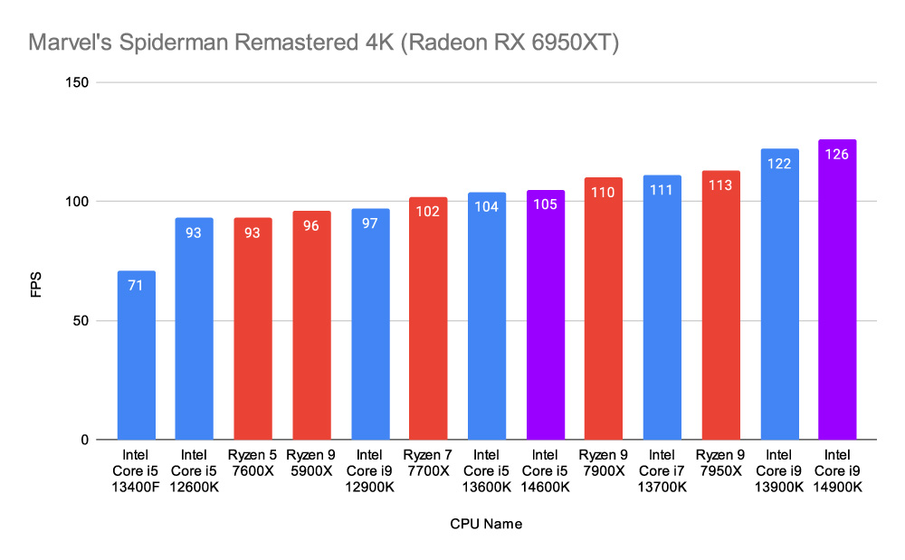 Marvel's Spiderman Remastered 4K (Radeon RX 6950XT) 14th-Gen New