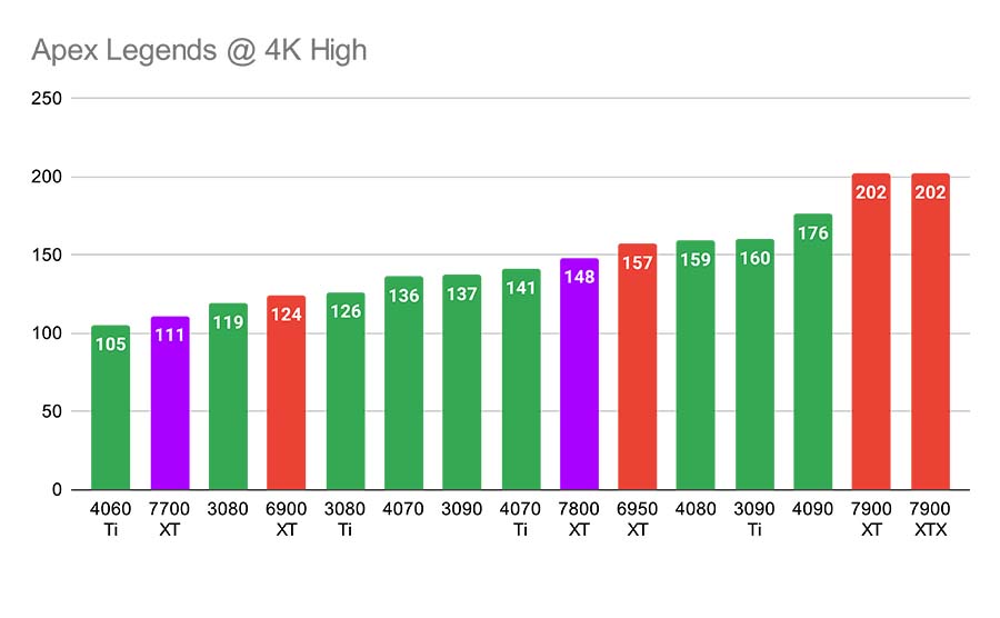 Apex Legends @ 4K 7800 XT Graph