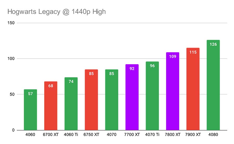 Hogwarts Legacy @ 1440p High 7800 XT Graph