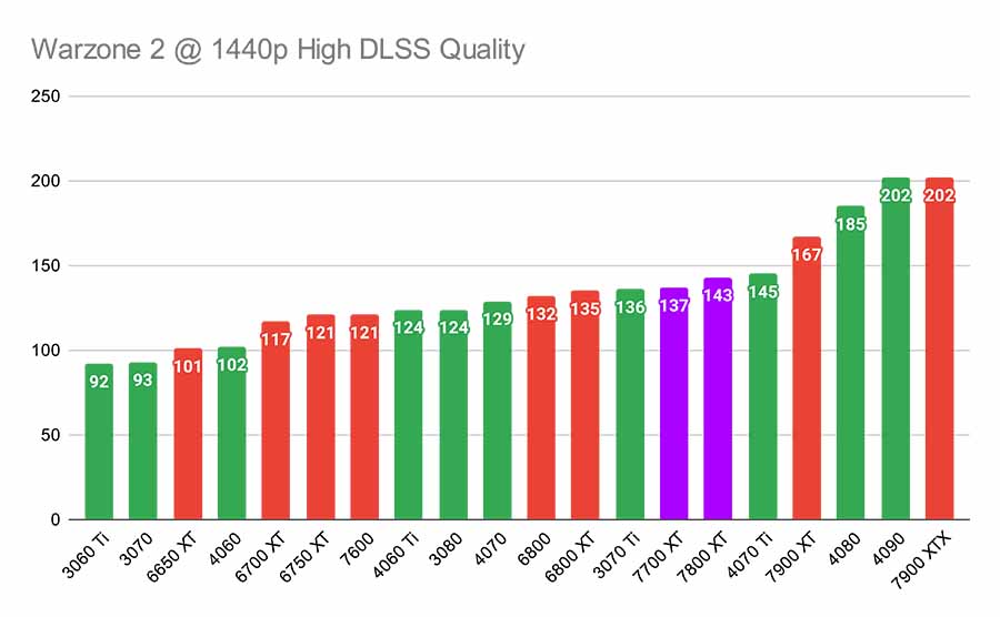 Warzone 2 @ 1440p High DLSS Quality 7800 XT Graph