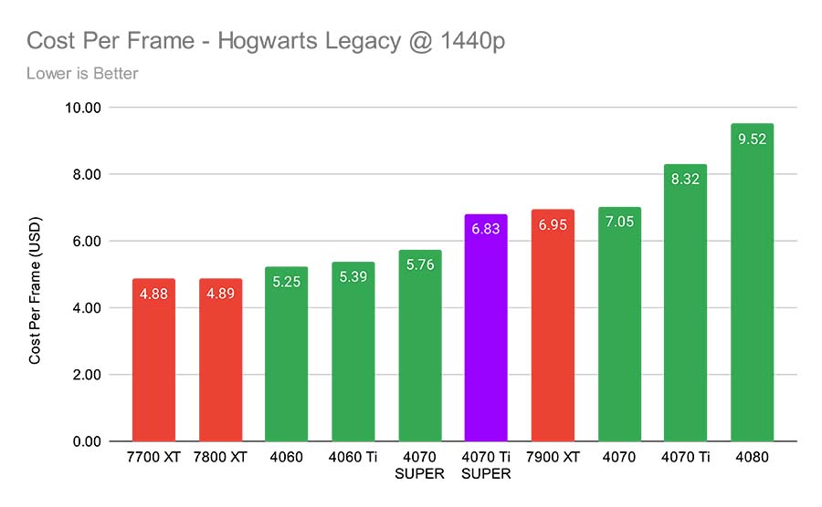 Cost Per Frame - Hogwarts Legacy @ 1440p 4070 Ti SUPER