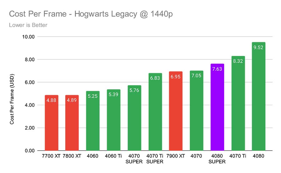 Cost Per Frame - Hogwarts Legacy @ 1440p RTX 4080 SUPER