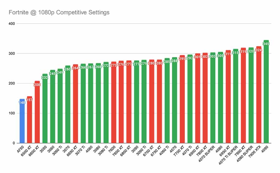 Fortnite @ 1080p Competitive Settings Best GPUs
