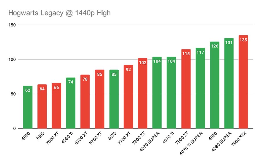 Hogwarts Legacy @ 1440p High Best GPUs