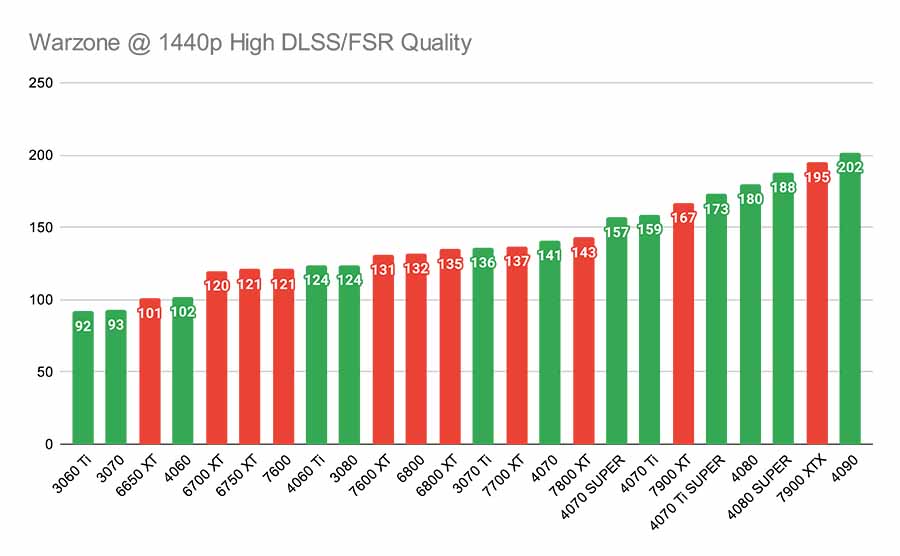 Warzone @ 1440p High DLSS_FSR Quality Best GPUs
