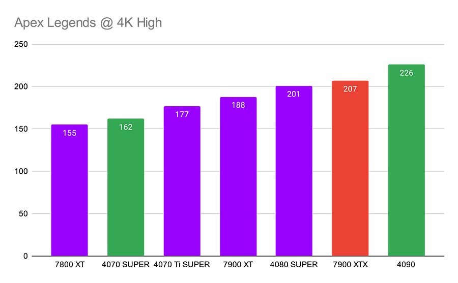 Apex Legends @ 4K High Best GPUs 14700K New