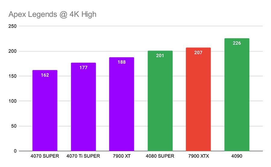 Apex Legends @ 4K High GPUs Under 800 Highlight