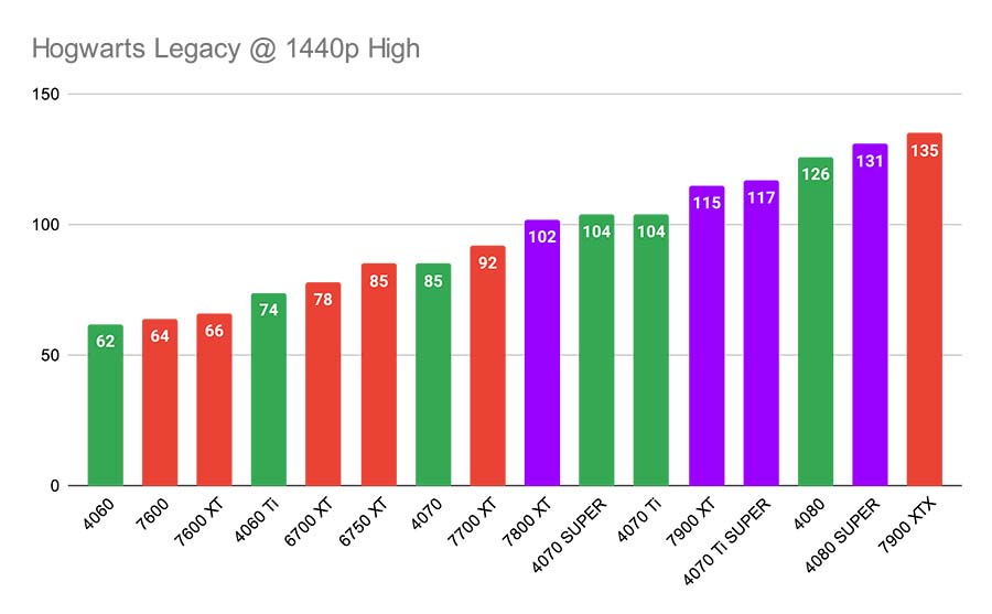 Hogwarts Legacy @ 1440p High Best GPUs 14700K