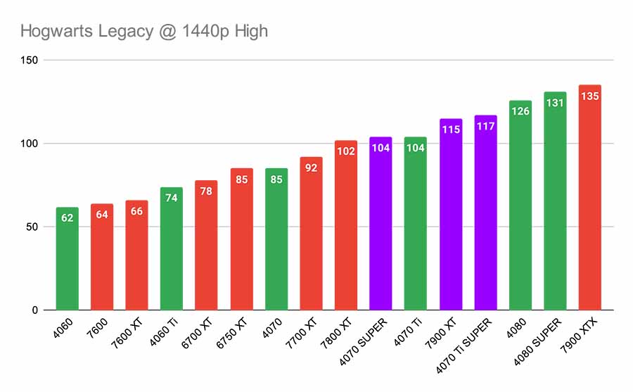Hogwarts Legacy @ 1440p High GPUs Under 800 Highlight