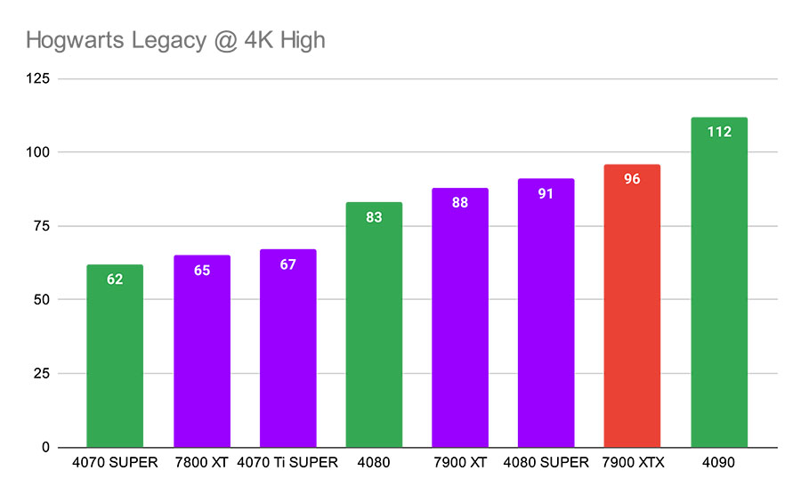 Hogwarts Legacy @ 4K High Best GPUs 14700K