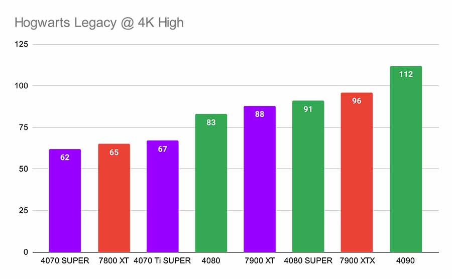 Hogwarts Legacy @ 4K High GPUs Under 800 Highlight