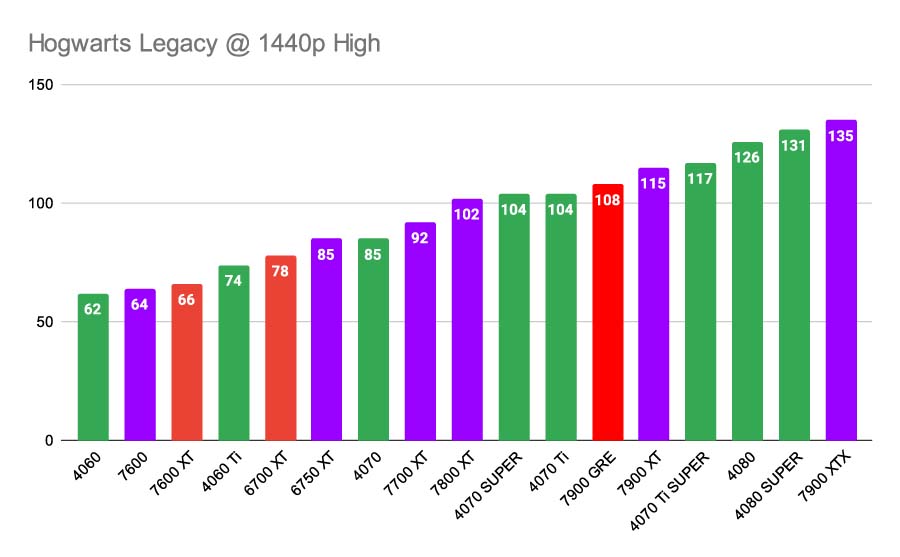 Hogwarts Legacy @ 1440p High Best AMD GPUs