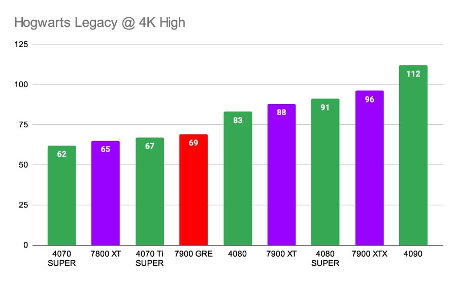 Hogwarts Legacy @ 4K High Best AMD GPUs