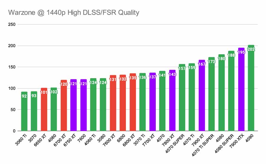 Warzone @ 1440p High DLSS_FSR Quality Best AMD GPUs