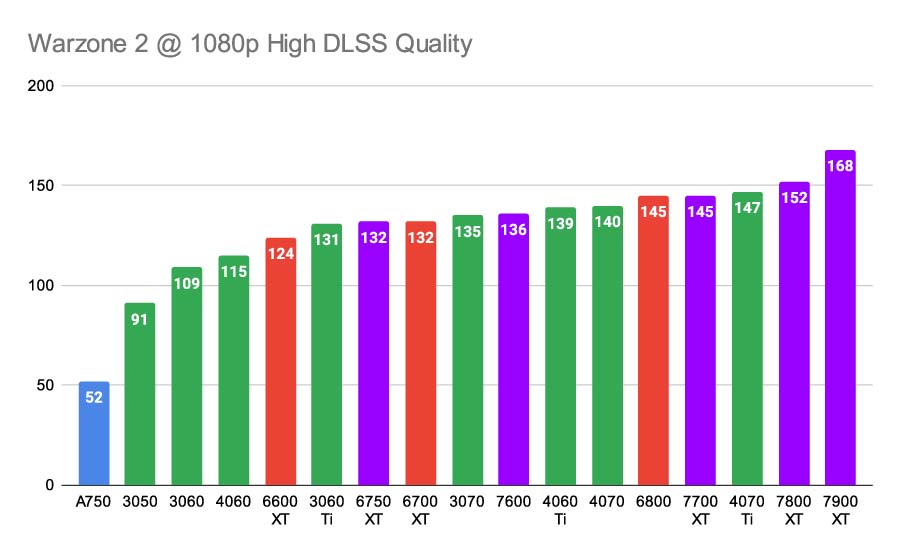 Warzone 2 @ 1080p High DLSS Quality Best AMD GPUs
