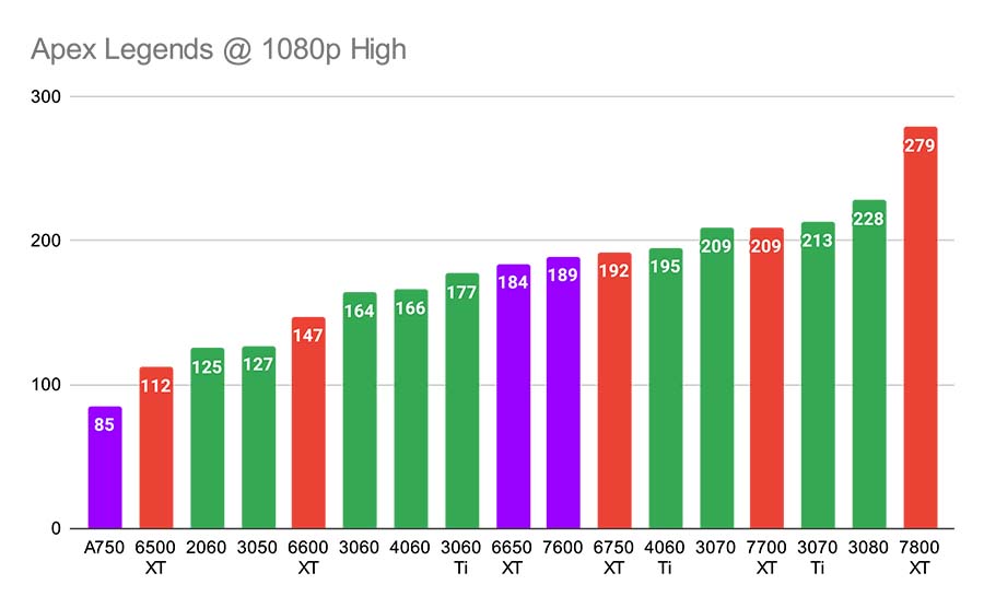 Apex Legends @ 1080p High Best GPUs Under $300