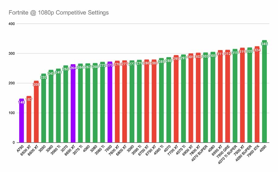 Fortnite @ 1080p Competitive Settings Best GPUs Under $300 New