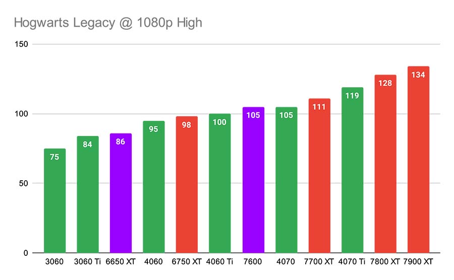 Hogwarts Legacy @ 1080p High Best GPUs Under $300