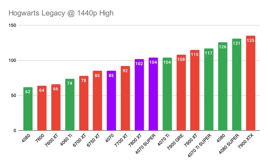 Hogwarts Legacy @ 1440p High GPUs Under $700