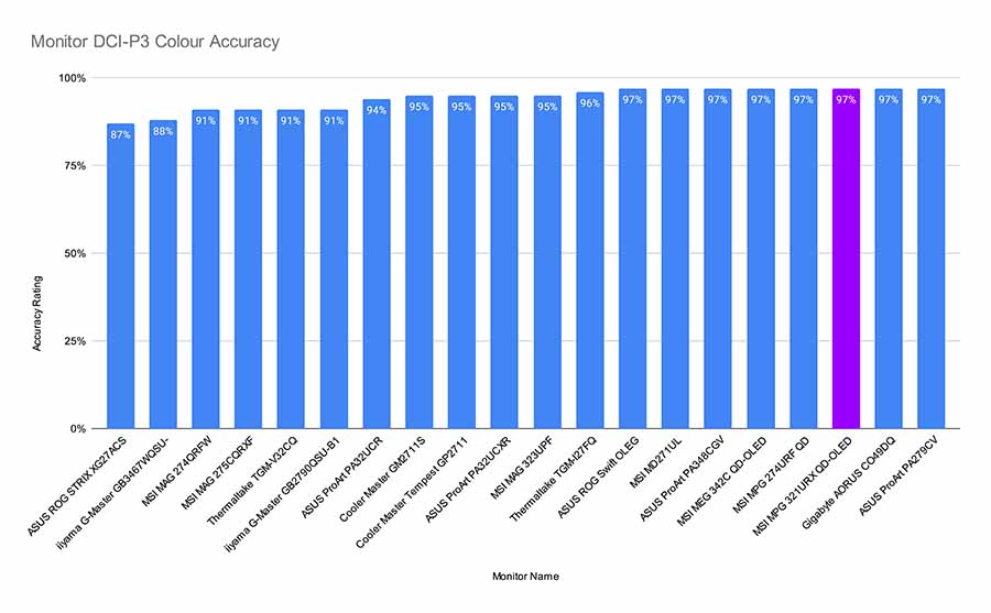 MPI_MSI MPG 321URX QD-OLED DCI-P3 Graph