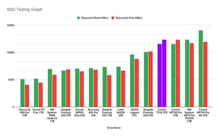 SSD Testing Graph Crucial T700 Highlight