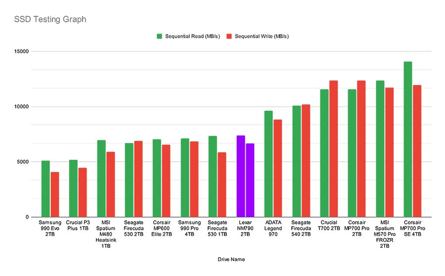 SSD Testing Graph Lexar NM790 Highlight