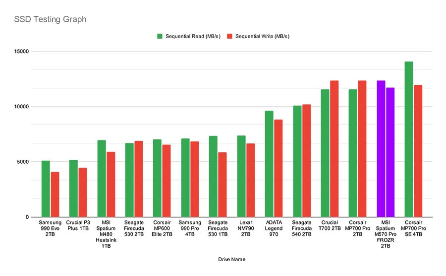 SSD Testing Graph M570 PRO FROZR Highlight