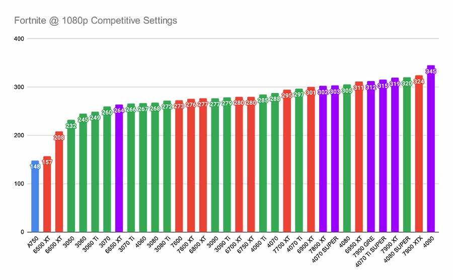 MPI_Fortnite @ 1080p Competitive Settings Best ASUS GPUs