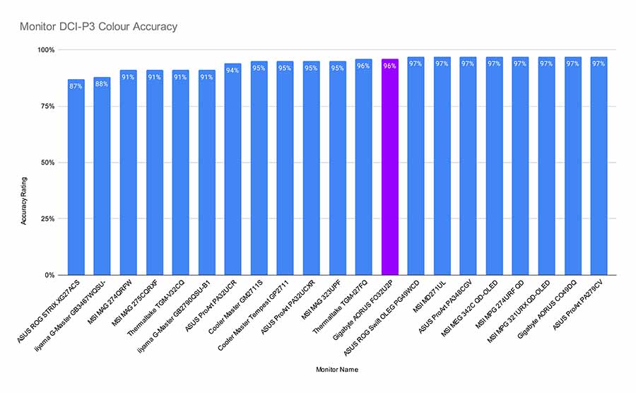 MPI_Gigabyte AORUS FO32U2P DCI-P3 Benchmark