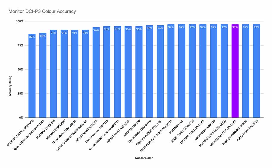 MPI_Monitor DCI-P3 Colour Accuracy MAG 341CQP QD-OLED Highlight