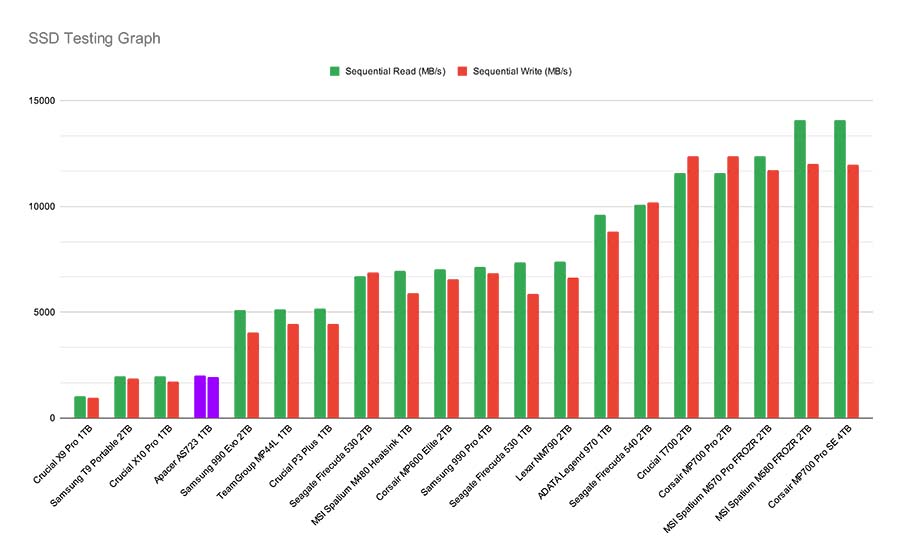 MPI_SSD Testing Graph Portable Drives Apacer Highlight