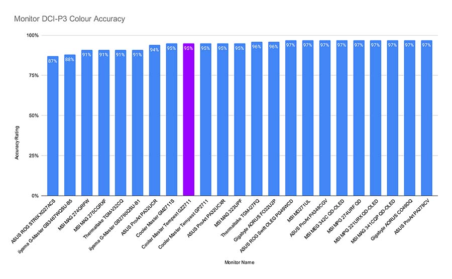 Monitor DCI-P3 Colour Accuracy GZ2711 Highlight New