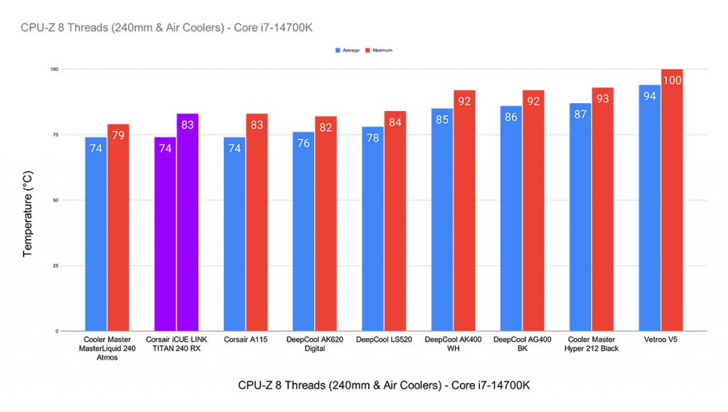 CPU-Z 8 Threads (240mm & Air Coolers) - Core i7-14700K iCUE LINK TITAN 240 RX New