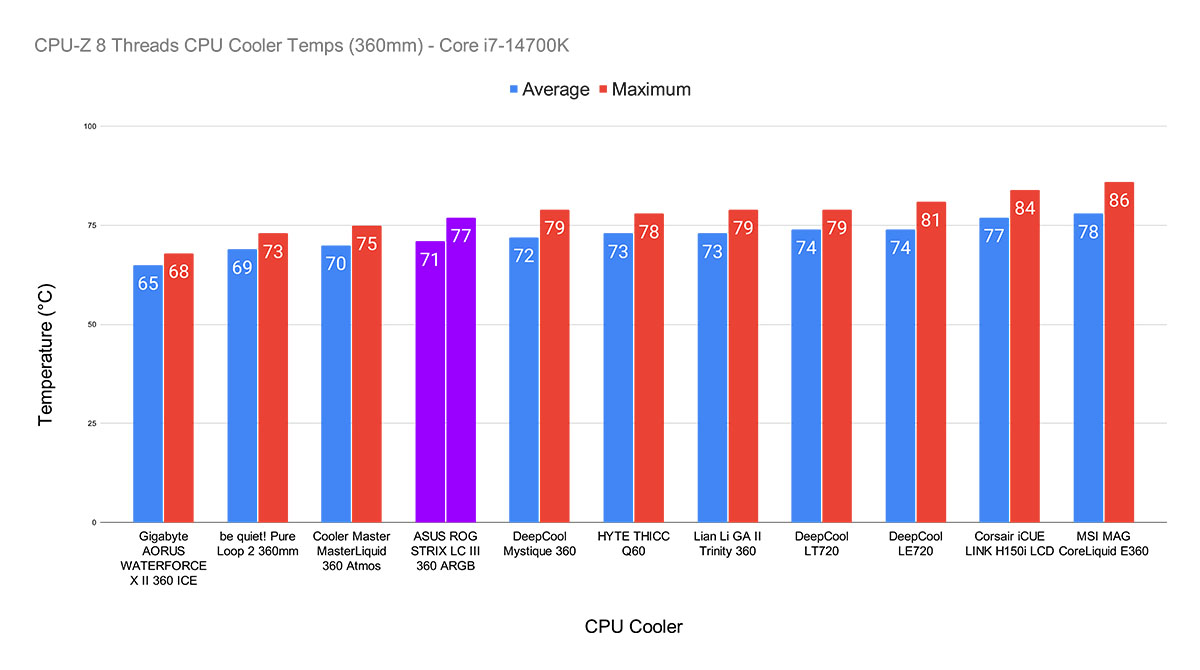 CPU-Z 8 Threads CPU Cooler Temps (360mm) - Core i7-14700K Resized Text