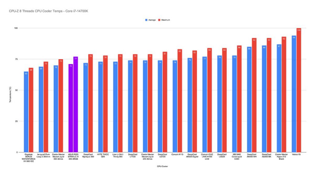 CPU-Z 8 Threads CPU Cooler Temps - Core i7-14700K ASUS ROG LC III Highlight