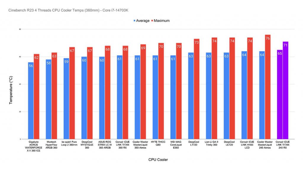 Cinebench R23 4 Threads CPU Cooler Temps (360mm) - Core i7-14700K 360mm Highlight