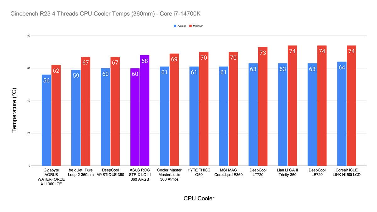 Cinebench R23 4 Threads CPU Cooler Temps (360mm) - Core i7-14700K Resized Text